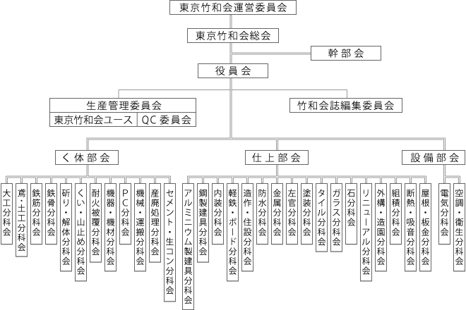 組織図